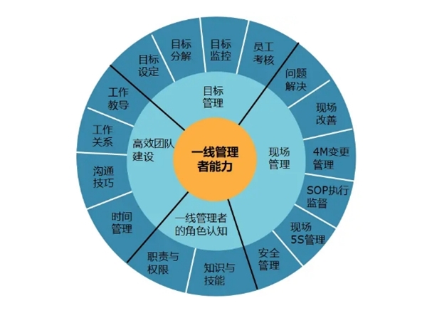 一线主管能力发展项目